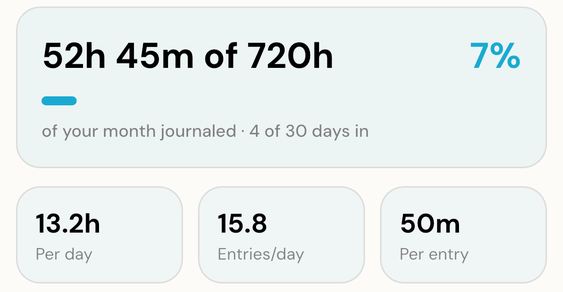 The top of Hourly Journal's Deep Report, showing hours logged against hours available for the range, such as 52 hours 45 minutes of 720 and about 7 percent, above a row of per-day tiles