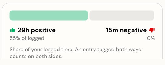 A positive and negative split of time, drawn from tag sentiment.