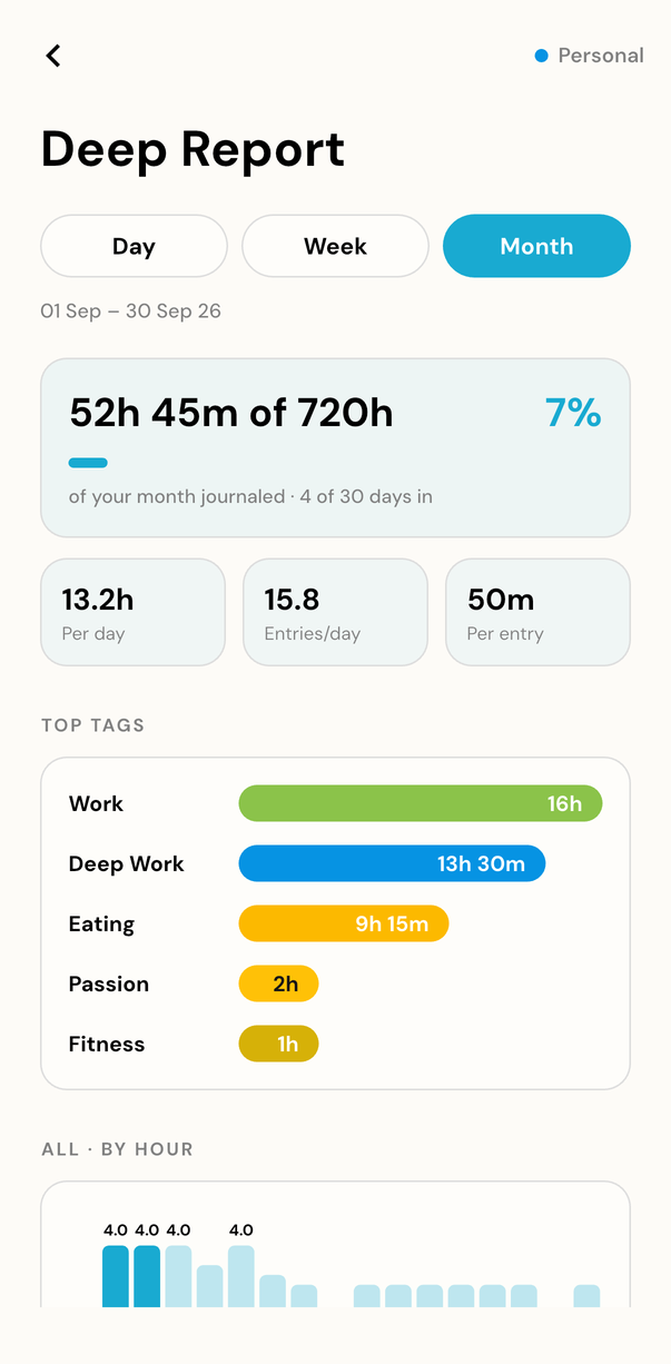 A Deep Report opening with 52h 45m of 720h journaled, per-day tiles and top tags.