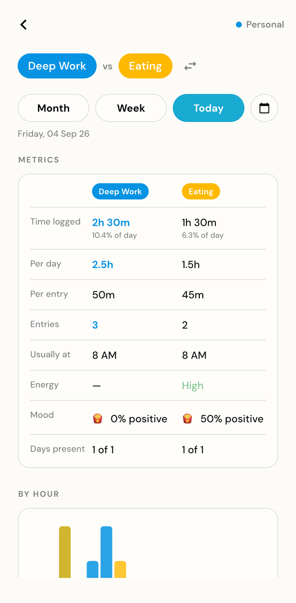 Tag compare in Hourly Journal, showing Deep Work and Eating side by side with their hours, entries and by-hour patterns.